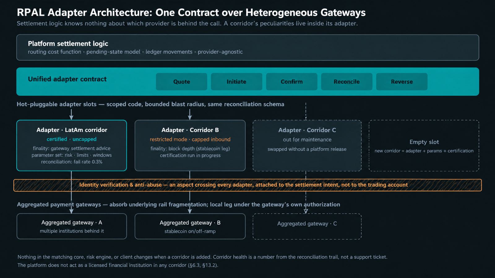 RPAL Adapter Architecture: One Contract over Heterogeneous Gateways