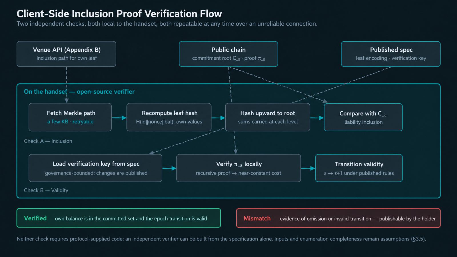 Client-Side Inclusion Proof Verification Flow