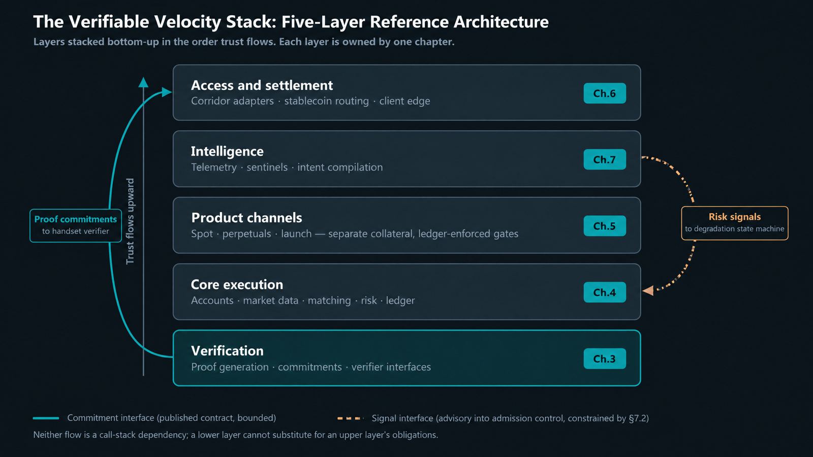 The Verifiable Velocity Stack: Five-Layer Reference Architecture