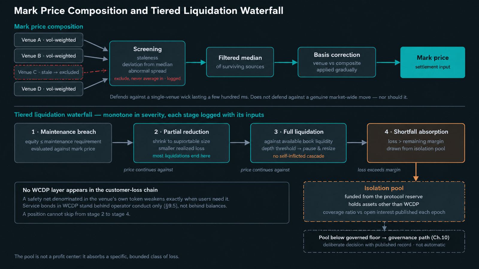 Mark Price Composition and Tiered Liquidation Waterfall