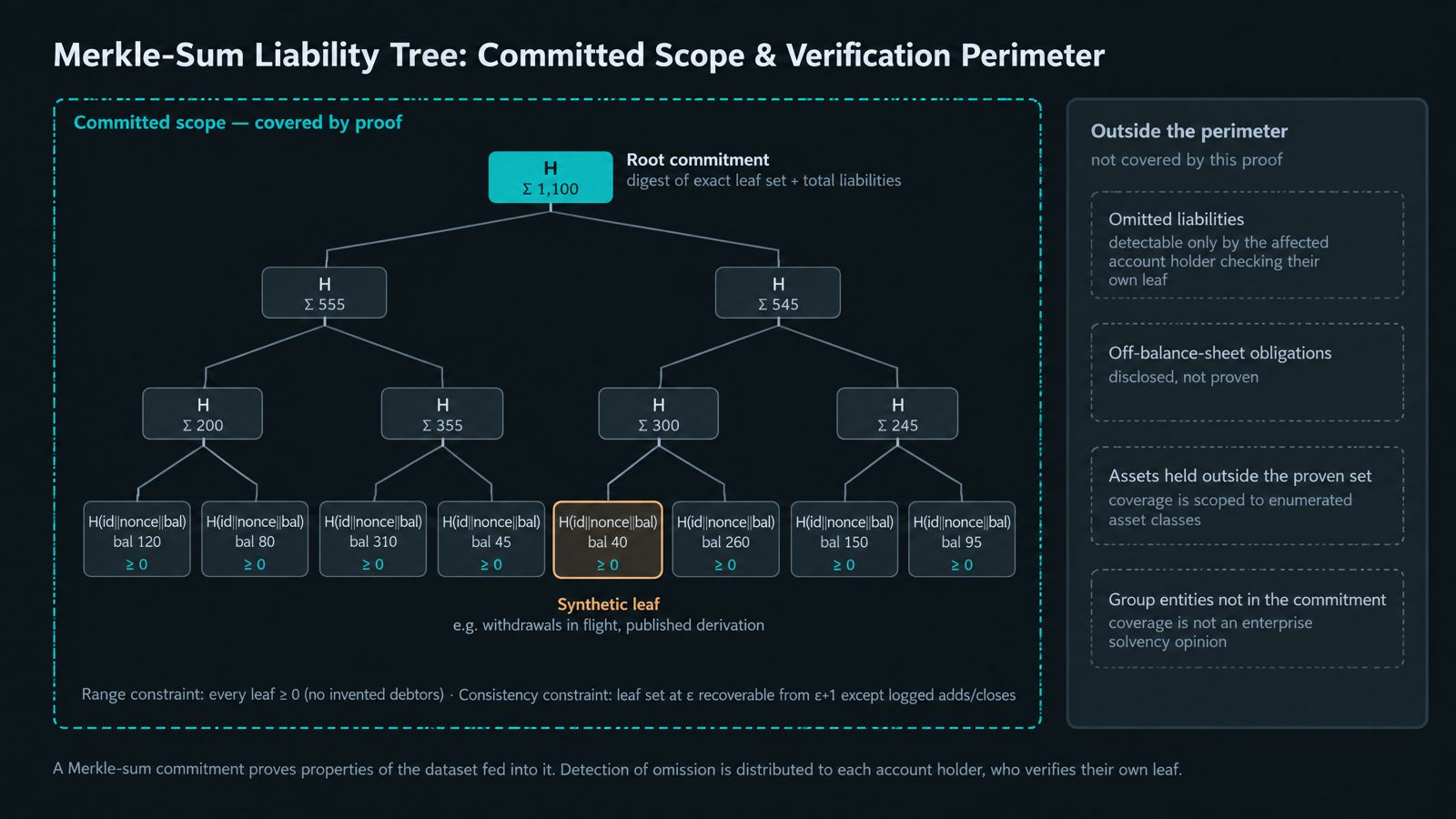 Merkle-Sum Liability Tree: Committed Scope and Verification Perimeter