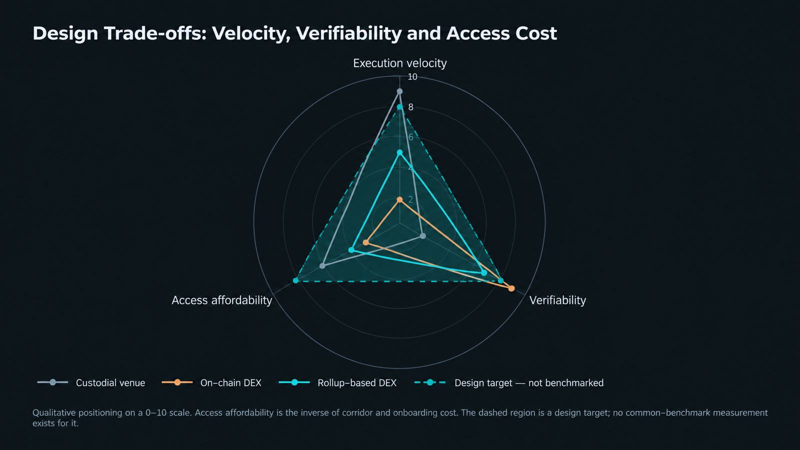 Design Trade-offs: Velocity, Verifiability and Access Cost
